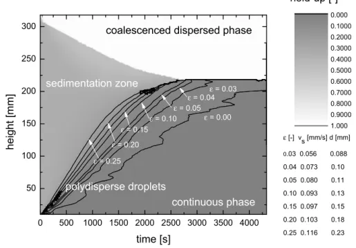 Figure 3: Experimental result from ultrasonic analyzer: hold-up over time. 