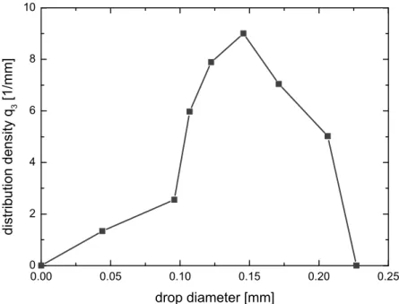 Figure 4: Overall droplets distribution in the sedimentation zone. 