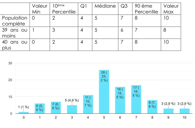 Figure  6 :  échelle  d’autoévaluation  de  l’aisance  des  médecins  généralistes  (population complète)