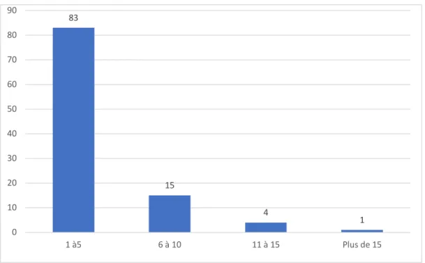 Figure 7 : nombre de scolioses idiopathiques suivies par année : 