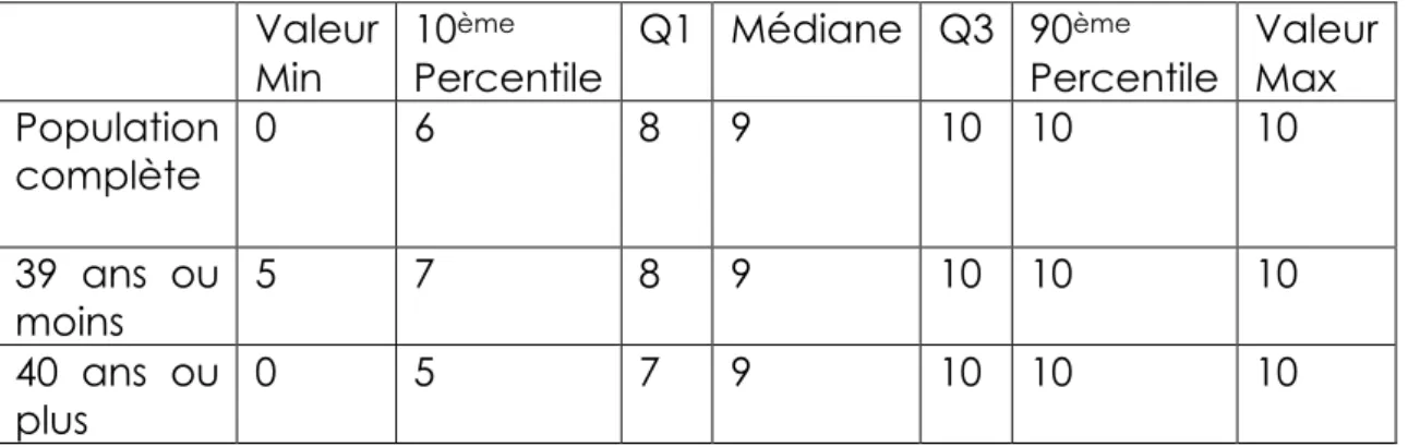 Figure 9 : échelle d’évaluation de l’attitude des médecins généraliste par rapport à  l’indication de sport chez les patients scoliotiques