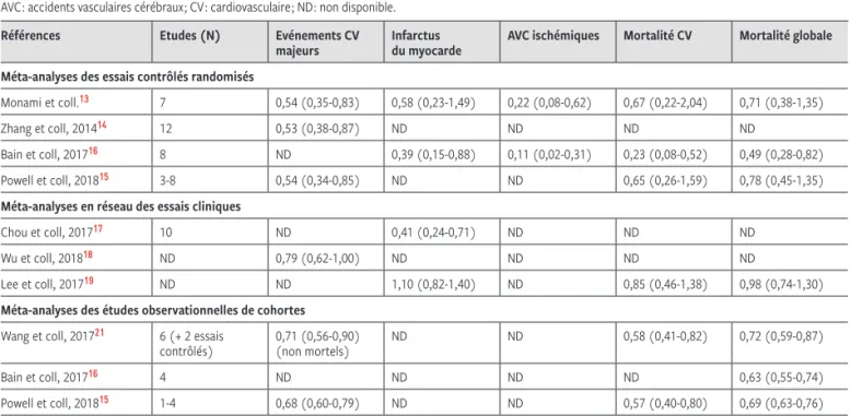 TABLEAU 1 Evénements cardiovasculaires majeurs sous inhibiteurs de la DPP-4 versus sulfamides  dans les méta-analyses d’études de comparaison directe