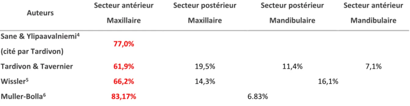 Tableau 2 : Prévalence en pourcentage des traumatismes selon la localisation 
