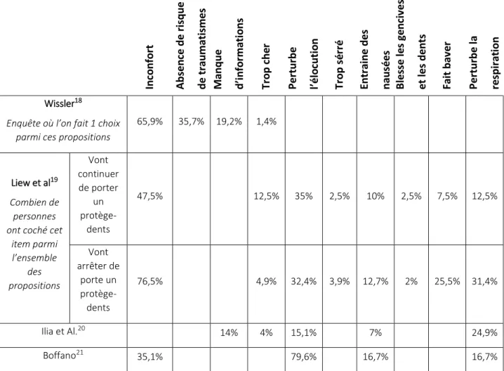 Tableau 4 : Les raisons du non port du protège-dents 