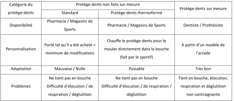 Tableau 5 : Comparatif des trois types de protège-dents  Catégorie du 