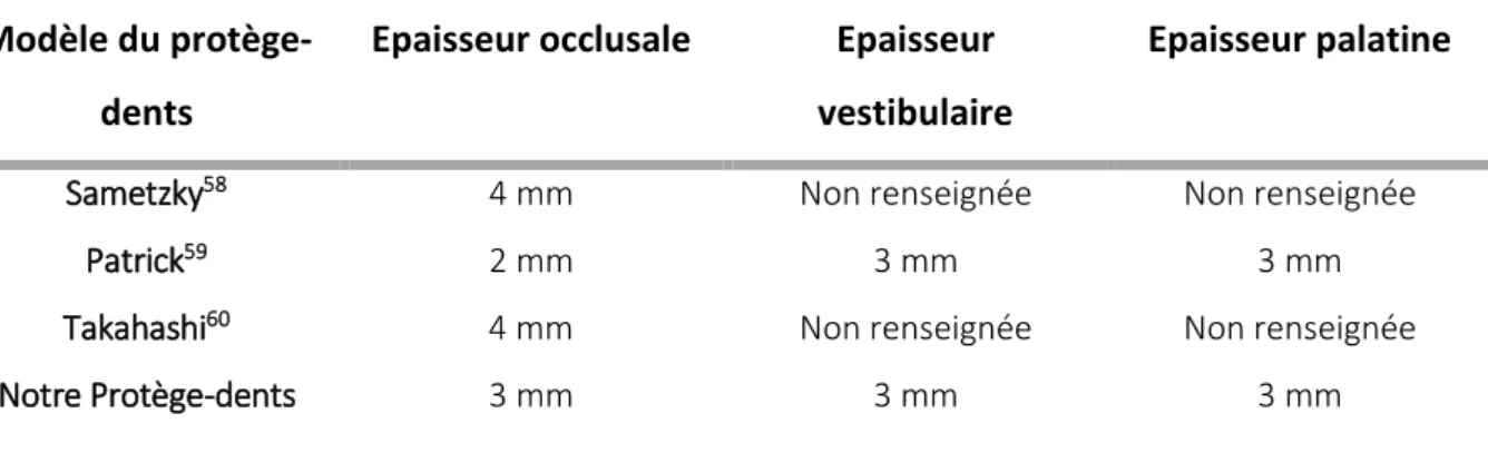 Tableau 9 : Les différentes épaisseurs selon les auteurs et notre protège-dents  Modèle du 