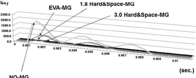 Figure 4 : Comparaison de la distorsion de la couronne par rapport à la capacité d'absorption du  matériau 