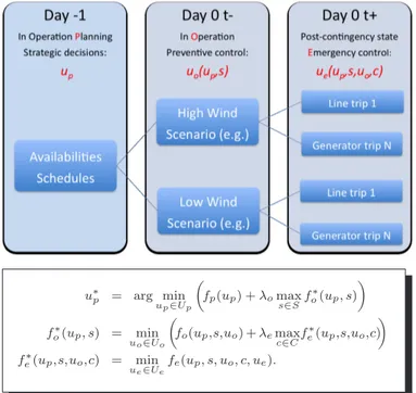 Figure 1 sketches how day-ahead operation planning under uncertainty may be formalized in the form of a three stage sequential decision making problem, where the successive stages correspond to different decision variables, namely