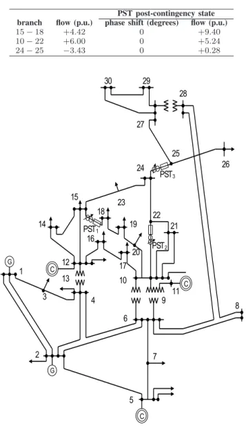 Fig. 3. Modified IEEE 30-bus system; adapted by adding three phase-shifting tranformers