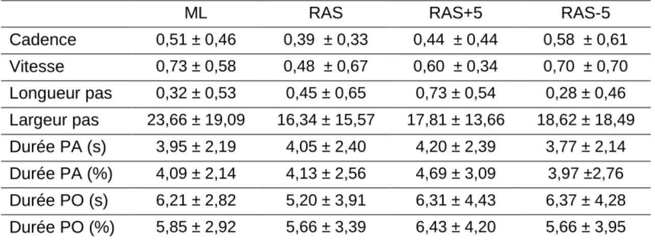 Tableau 4 – Moyenne ± écart type des coefficients d’asymétrie (en %) pour chaque paramètre  de marche, en fonction des temps de marche 