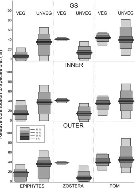 Figure 5. Boxplots of the relative contributions of the most likely organic matter sources (epiphytes, Zostera, POM) to the bulk sediment suspended organic matter pool compared to the vegetated and nonvegetated bottoms at three locations.