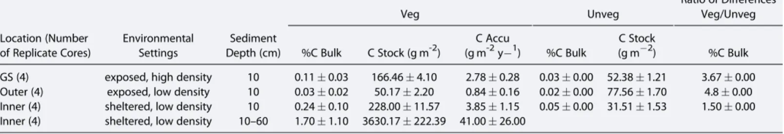 Table 5. Organic Carbon Stock (C stock g m 2 ) and Accumulation (C accu g m -2 yr 1 ) for Different Seagrass Species and Geographic Regions as Reported by Literature and the Present Study a