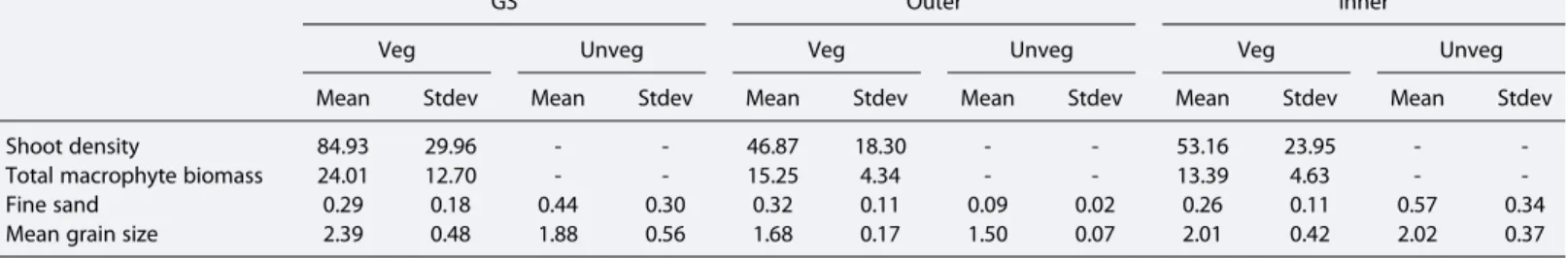 Table 1. Seagrass (Density (shoot m 1 ), Total Macrophyte Biomass (g dwt 1 )) and Sediment Granulometry Characteristcs (Fine Sand Contribution (%), Mean Grain Size ( φ )) at Two Bottom Types and Three Study Locations