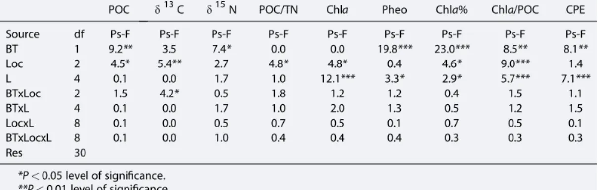 Table 3. Results of Three-Way PERMANOVA Tests for Differences in Sediment Characteristics (POC, δ 13 C, δ 15 N, POC/PON, Chla, Pheo, Chla%, Chla/POC, CPE) Between Two Bottom Types (BT), Among Three Locations (Loc), and Five Layers (L) for Samples Represent