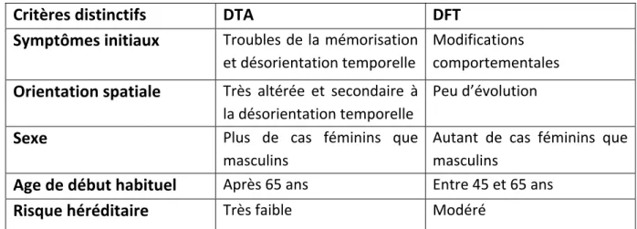 Tableau   des   5   différences   entre   la   DTA   et   la   DFT       