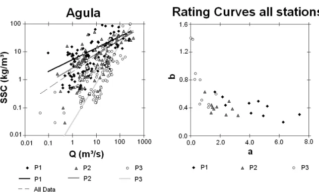 Fig. 4  Left: Example of the Q-SSC rating curves at the Agula station (Q=runoff discharge; SSC=Suspended 