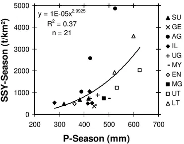 Fig. 7  Seasonal area-specific sediment yield (SSY-season) versus seasonal rainfall depth (P-Season) for all  subcatchment and all measuring campaigns