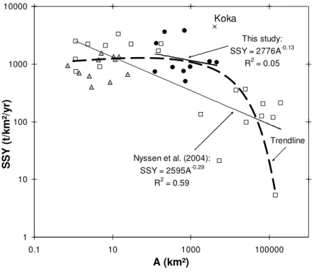 Fig. 8  Average sediment yield (SSY) in relation to their catchment area (A) (for values, see Table 5)