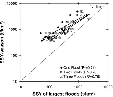 Fig. 9  Relations between the suspended sediment yield (SSY) of the largest one to three floods and the total  seasonal sediment yield for all data of the 10 monitored subcatchments (n=21)