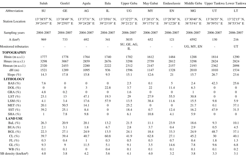 Table 1  Main characteristics of the studied Geba subcatchments. 