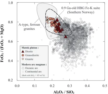 Fig. 2. FeO t /(FeO t + MgO) vs. Al 2 O 3 /SiO 2 diagram where the whole-rock com- com-positions of granitoids from the Matok pluton (data from Laurent et al., 2014) are reported, together with that of the Proterozoic “ferro-potassic”