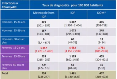 Illustration 3 : Taux de diagnostics (pour 100 000 habitants)  d’infection à Chlamydia en France et DOM en 2018