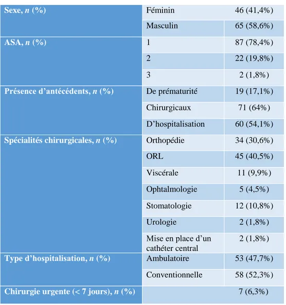 Tableau 2 : mesure de l’anxiété maternelle sur EVA avant et après consultation  d’anesthésie pédiatrique