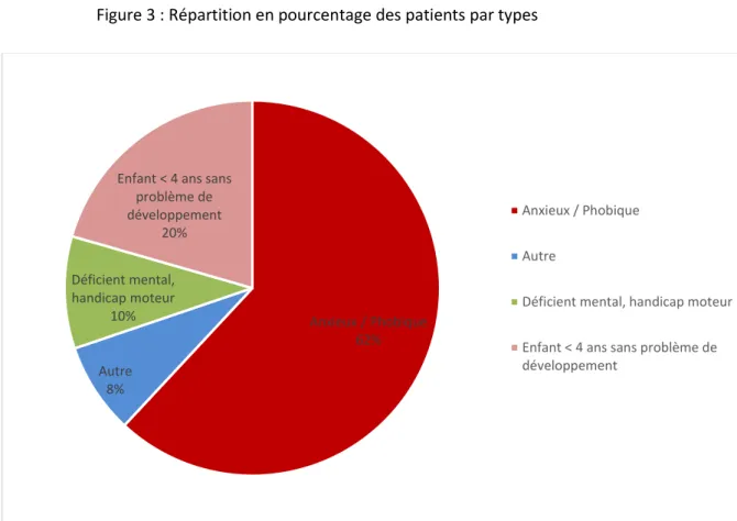 Figure 3 : Répartition en pourcentage des patients par types 