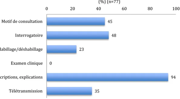 Figure 7 : Moment d’utilisation de l’ordinateur au cours de la consultation 