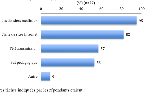 Figure 8 : Tâches pour lesquelles est utilisé l’écran  (plusieurs réponses possibles) 