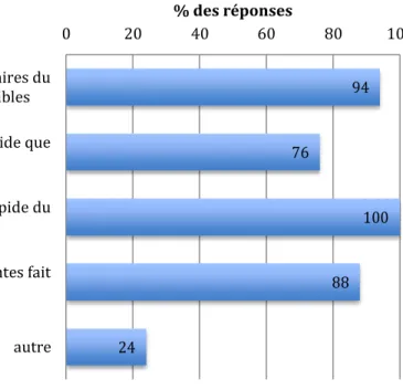 Figure 14 :  Raisons  pour  lesquelles  l’écran  peut  allonger  la  durée  de  consultation 