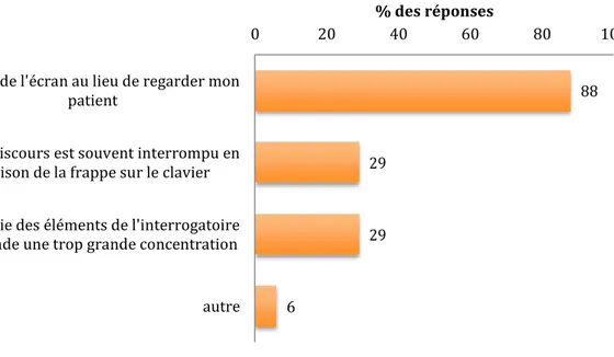 Figure 15 : raisons pour lesquelles l’écran peut entraver l’interrogatoire 