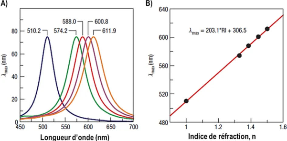 Figure 10. Spectres calculés d'une nanoparticule d’argent de A) 20 et B) 100 nm montrant les différentes contributions  d'absorption et de diffusion