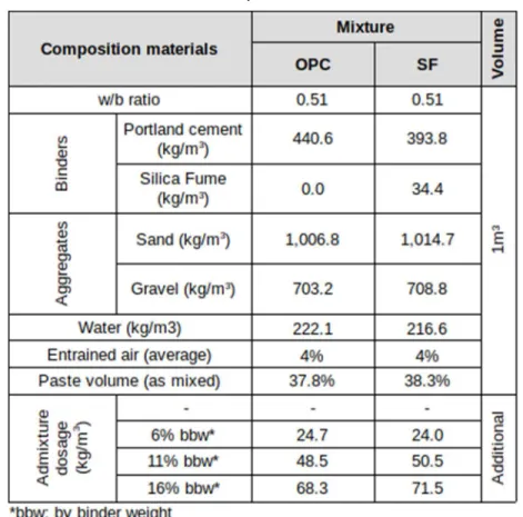 Table 3.2: Reference mixtures: wet-process mixture   composition 