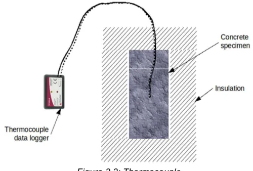 Figure 3.3: Thermocouple. 