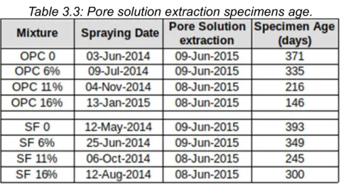Table 3.3: Pore solution extraction specimens age. 