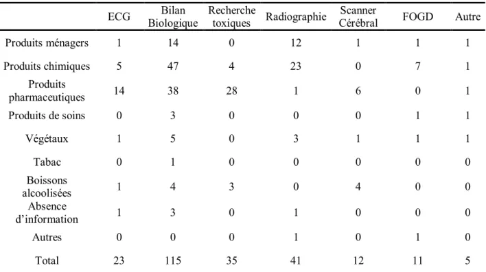 Tableau 5 : Nombre d’examens paracliniques effectués en fonction de la classe d’agent  impliquée