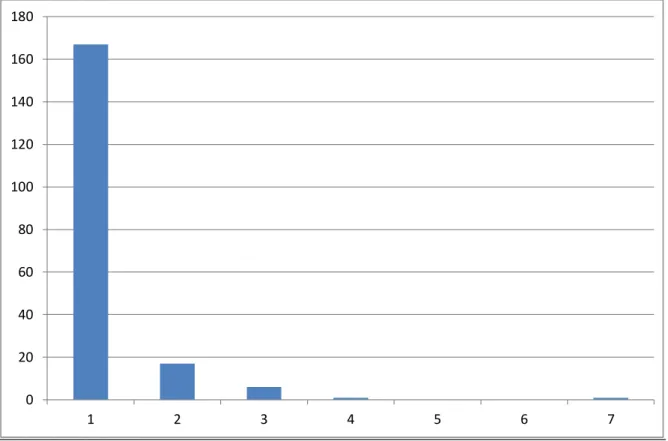 Figure 4 : Nombre d'hospitalisation durant l'année 2012 par patient 