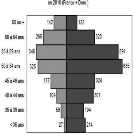 Figure  5.  Pyramide  des  âges  et  répartition  hommes/femmes  des  dermatologues en 2010 en France (source: DREES) 