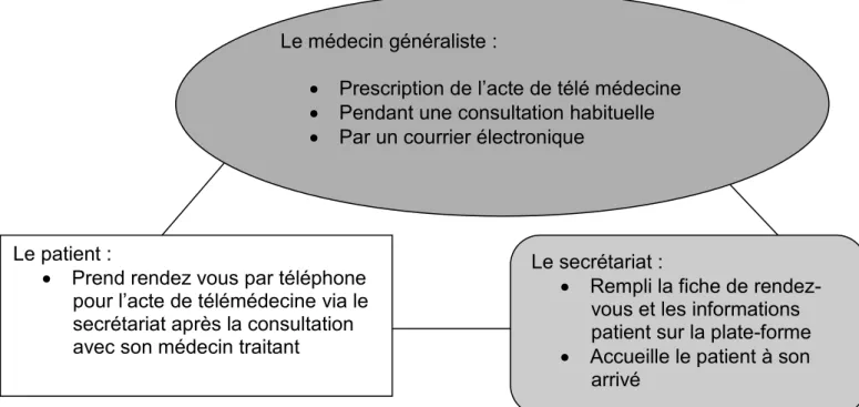 Figure 10. Préparation de la télé expertise Le médecin généraliste : 