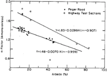 Figure 1.18 : Influence de l’albédo sur le facteur-n des chaussées à Peger Road et Highway Test Section (Berg, 1985)