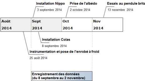 Figure 2.11 : Ligne du temps du site situé au SERUL pour l’année 2014. 