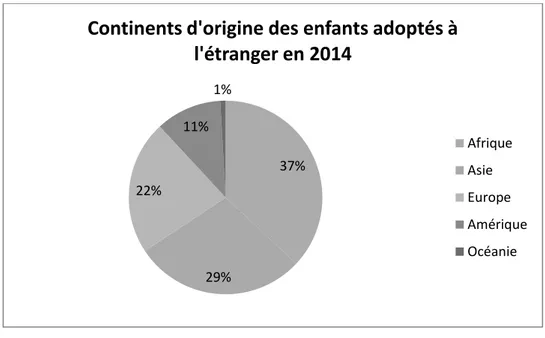 Figure 2 : Continent d’origine des enfants adoptés à l’étranger en 2014 