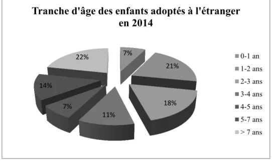 Figure 5: Tranche d’âge des enfants adoptés à l’étranger en 2014 garçons 