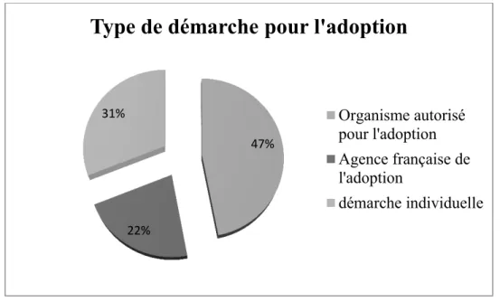Figure 6 : Type de démarche d’adoption choisie par les parents adoptants en 2014 