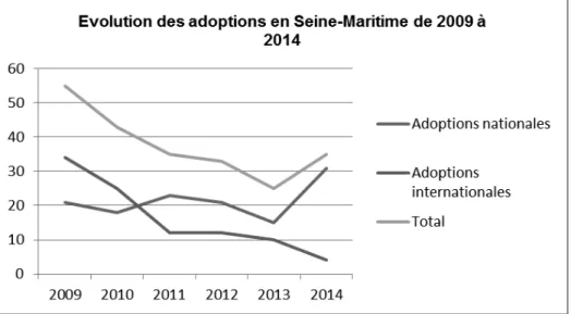 Figure 7 : Evolution des adoptions en Seine-Maritime de 2009 à 2014 (8). 