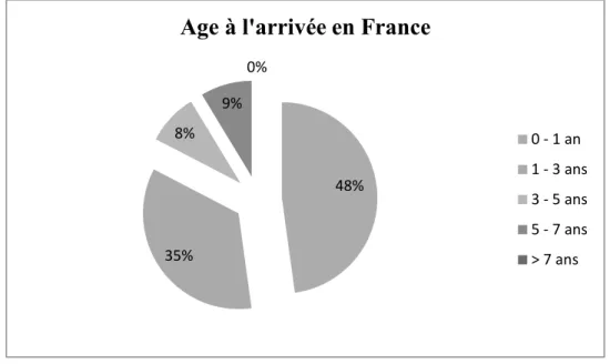 Figure 11 : Tranche d'âge à l’arrivée en France des 23 enfants adoptés de notre étude 