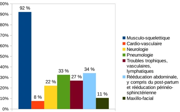 Figure 2 : Domaines de compétences dans lesquels les MK se sentent compétents pour l'accès direct, tous modes d’exercice confondus