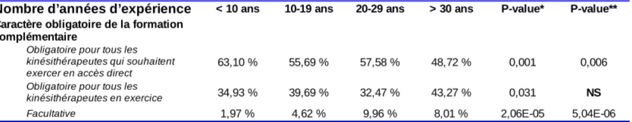 Tableau 11 : Caractère obligatoire de la formation complémentaire en fonction du  nombre d'années d'expérience