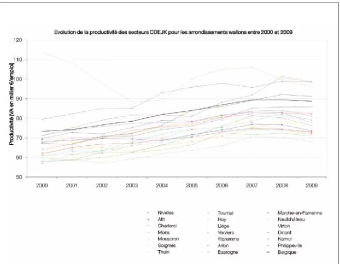 Fig. 1 :  Evolution de la productivité des secteurs CDEJK (qui reprennent l’industrie y compris l’énergie, les activités financières, l’immobilier, la  location et les services aux entreprises) pour les arrondissements wallons entre 2000 et 2009 — S ource 